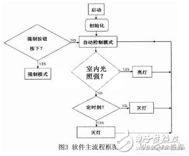 以STC12C4052AD单片机为控制核心的教室灯光控制系统设计,以STC12C4052AD单片机为控制核心的教室灯光控制系统设计,第4张