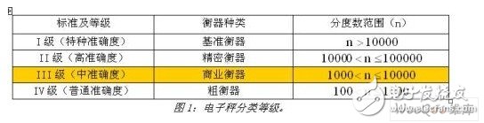 利用SH79F085单片机的电子秤设计方案,利用SH79F085单片机的电子秤设计方案,第2张