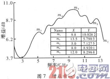 一种基于计算分析和实物测试的新型超宽带锥削缝隙天线设计,一种基于计算分析和实物测试的新型超宽带锥削缝隙天线设计,第7张