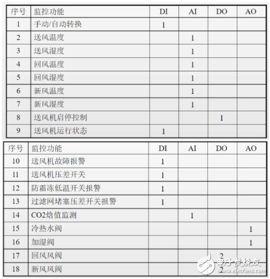 一文教你做好楼宇自控系统设计,一文教你做好楼宇自控系统设计,第2张