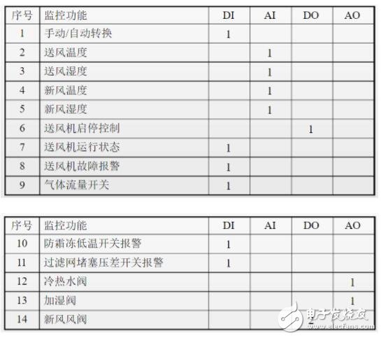 一文教你做好楼宇自控系统设计,一文教你做好楼宇自控系统设计,第3张