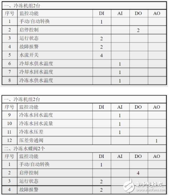 一文教你做好楼宇自控系统设计,一文教你做好楼宇自控系统设计,第4张