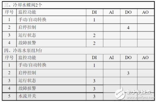 一文教你做好楼宇自控系统设计,一文教你做好楼宇自控系统设计,第5张