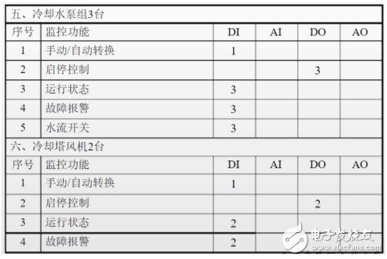 一文教你做好楼宇自控系统设计,一文教你做好楼宇自控系统设计,第6张