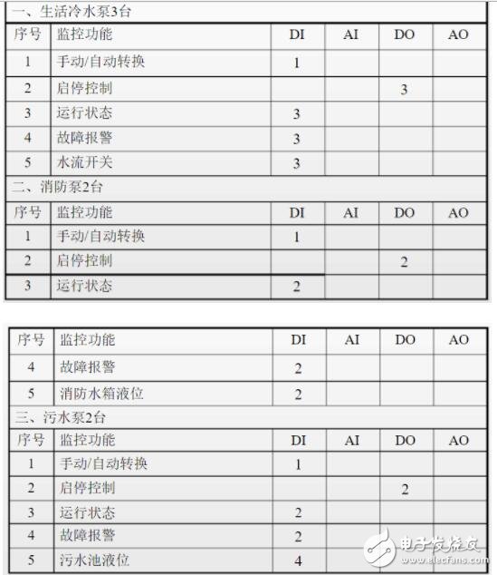 一文教你做好楼宇自控系统设计,一文教你做好楼宇自控系统设计,第8张