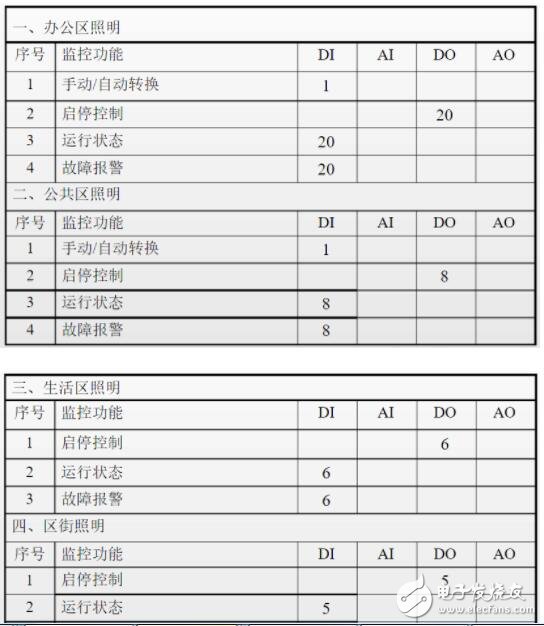 一文教你做好楼宇自控系统设计,一文教你做好楼宇自控系统设计,第10张