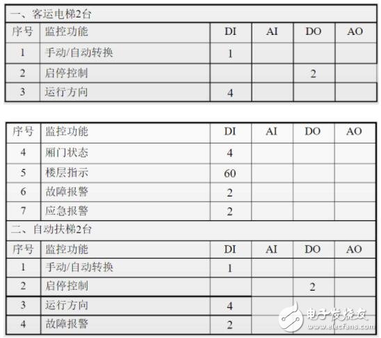 一文教你做好楼宇自控系统设计,一文教你做好楼宇自控系统设计,第12张