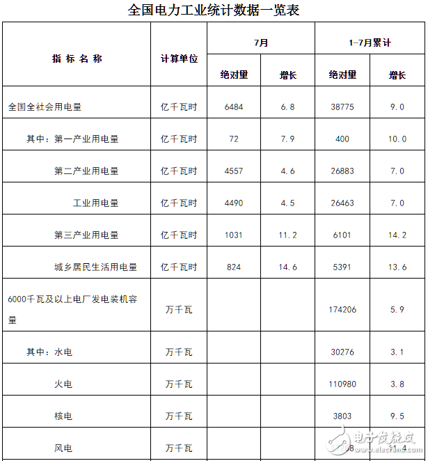 国家能源局发布1－7月份全国电力数据，全社会累计用电量38775亿千瓦时,国家能源局发布1－7月份全国电力数据，全社会累计用电量38775亿千瓦时,第2张