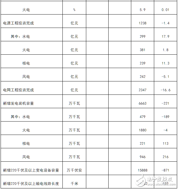 国家能源局发布1－7月份全国电力数据，全社会累计用电量38775亿千瓦时,国家能源局发布1－7月份全国电力数据，全社会累计用电量38775亿千瓦时,第4张