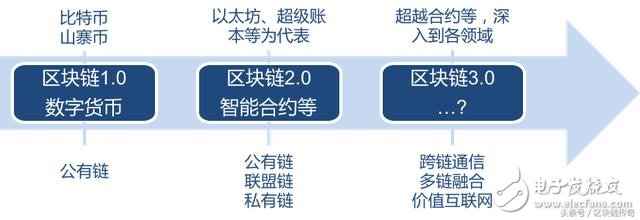 什么是区块链3.0，区块链怎么赚钱，一文告诉你,什么是区块链3.0，区块链怎么赚钱，一文告诉你,第2张