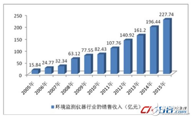 MEMS传感器发展的新趋势是什么？,MEMS传感器发展的新趋势是什么？,第2张