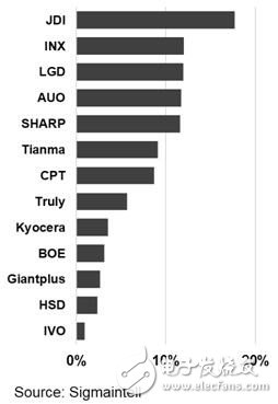 2018年全球车载显示面板出货量将达1.7亿片，各家纷纷开拓新的车载显示应用,2018年全球车载显示面板出货量将达1.7亿片，各家纷纷开拓新的车载显示应用,第2张