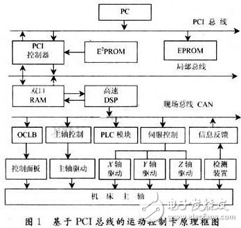 CNC动态卡是怎样以总线方式实现的？,CNC动态卡是怎样以总线方式实现的？,第2张