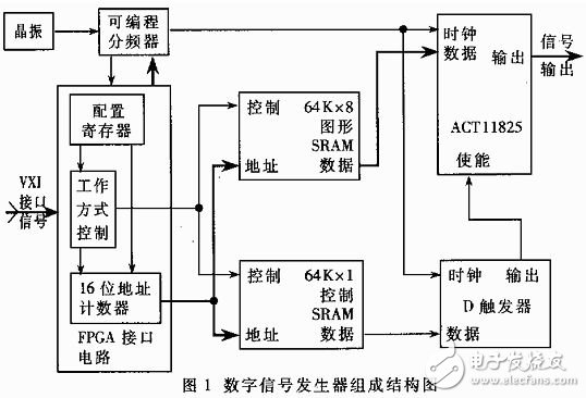 基于VXI总线的任意数字信号发生器是如何设计实现的？,基于VXI总线的任意数字信号发生器是如何设计实现的？,第2张