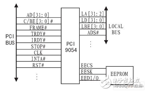 如何利用PCI总线设计一个数据转换模块？,如何利用PCI总线设计一个数据转换模块？,第3张