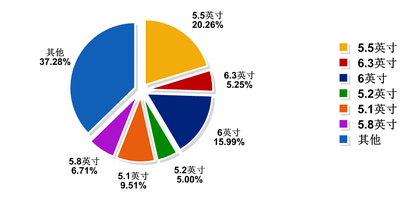 第二季度用户偏好报告：全面屏呈增加趋势,第二季度用户偏好报告：全面屏呈增加趋势,第2张