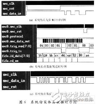 如何设计一个基于AMBA总线的智能卡控制器？,如何设计一个基于AMBA总线的智能卡控制器？,第6张