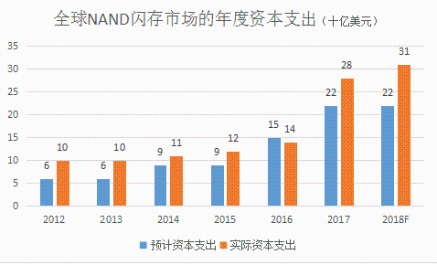 NAND闪存市场回暖，CAPEX比预期产量增加40%以上,NAND闪存市场回暖，CAPEX比预期产量增加40%以上,第2张