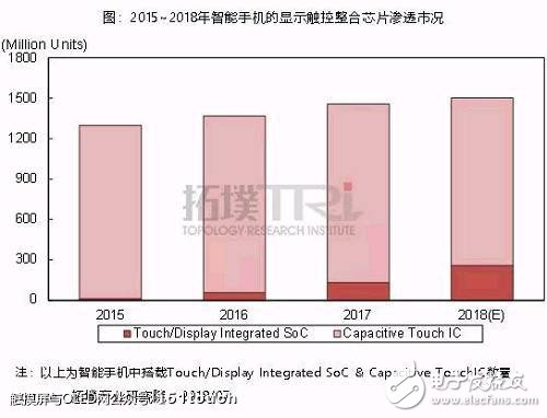 电容触控技术和压力感测在智能手机中的应用和发展,电容触控技术和压力感测在智能手机中的应用和发展,第2张