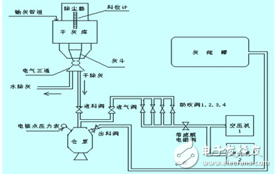 PLC用于除灰系统的设计,PLC用于除灰系统的设计,第2张