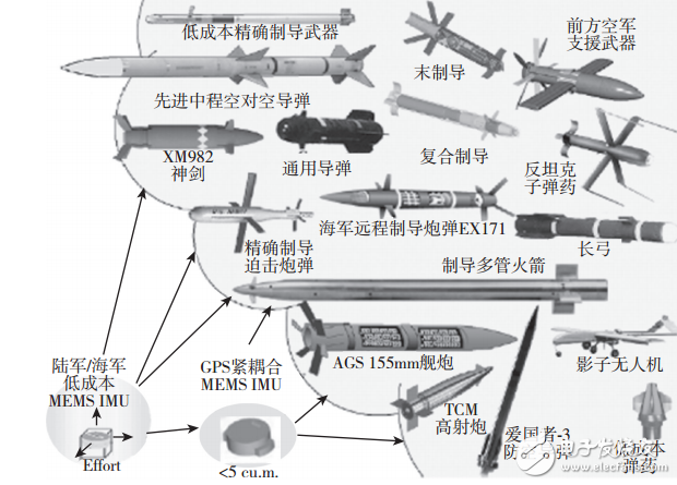 战术导d对MEMS惯性传感器中的陀螺仪有哪四个要求？,战术导d对MEMS惯性传感器中的陀螺仪有哪四个要求？,第2张