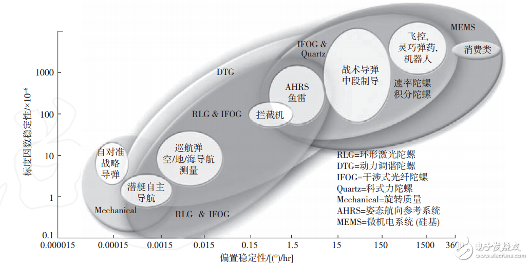 战术导d对MEMS惯性传感器中的陀螺仪有哪四个要求？,战术导d对MEMS惯性传感器中的陀螺仪有哪四个要求？,第3张