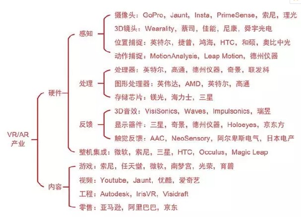 VRAR产业发展介绍汇总篇,VR/AR产业发展介绍汇总篇,第2张