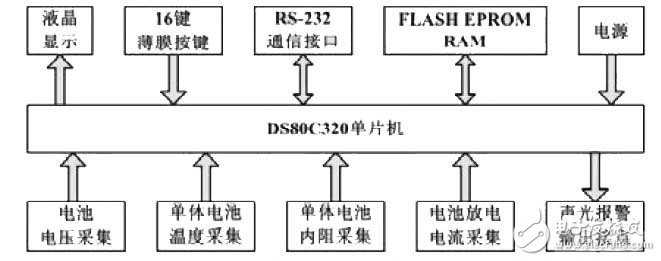 怎样设计一个蓄电池组的在线多功能监测维护系统？,怎样设计一个蓄电池组的在线多功能监测维护系统？,第4张