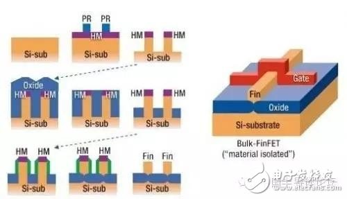 什么是FinFET？FinFET的工作原理是什么？,什么是FinFET？FinFET的工作原理是什么？,第4张