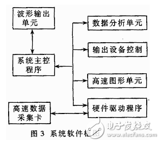 基于高速AD转换与快速存储 *** 作总线接口的高速同步数据采集系统设计,基于高速A/D转换与快速存储 *** 作总线接口的高速同步数据采集系统设计,第4张