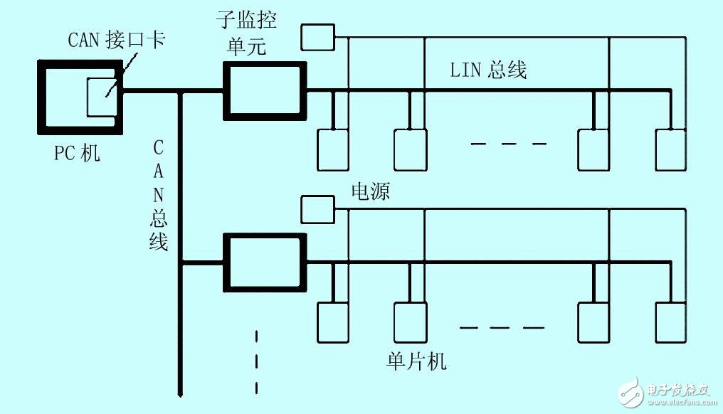 怎样设计一个基于CANLIN总线的教学楼智能照明系统？,怎样设计一个基于CAN/LIN总线的教学楼智能照明系统？,第2张