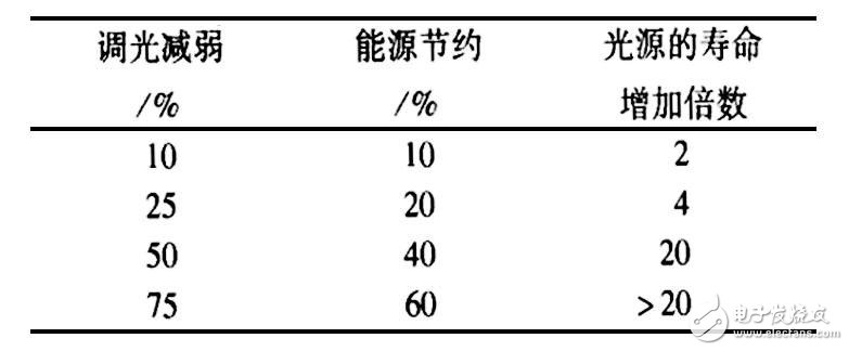 怎样设计一个基于CANLIN总线的教学楼智能照明系统？,怎样设计一个基于CAN/LIN总线的教学楼智能照明系统？,第5张