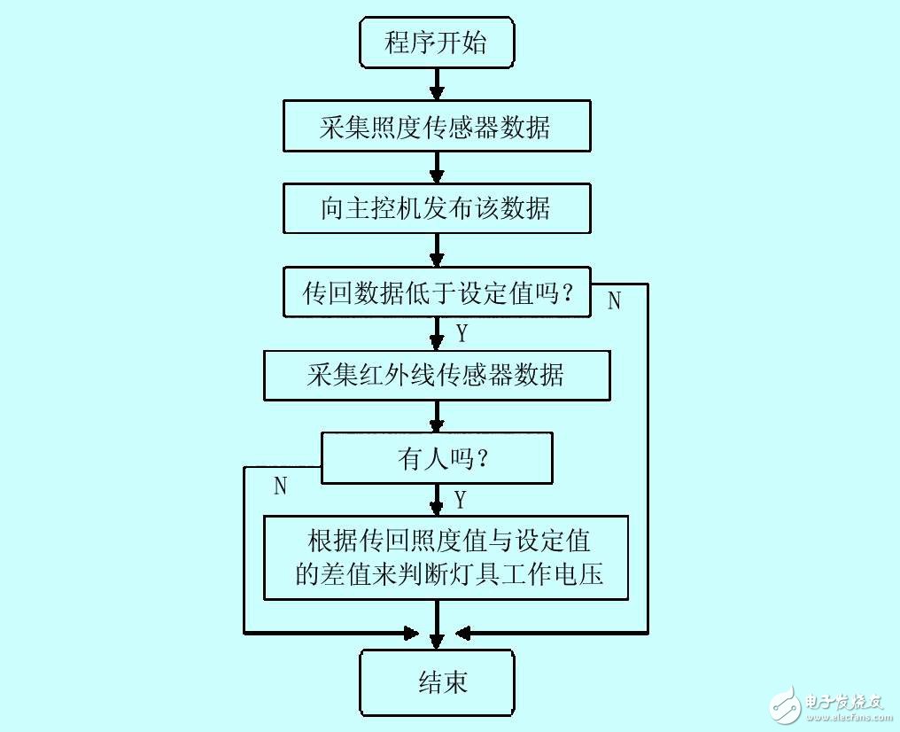 怎样设计一个基于CANLIN总线的教学楼智能照明系统？,怎样设计一个基于CAN/LIN总线的教学楼智能照明系统？,第3张