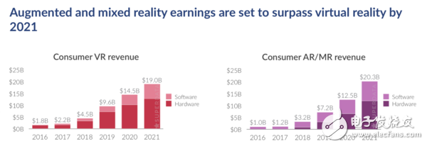 2021年ARMR将领先于VR,2021年AR/MR将领先于VR,第2张
