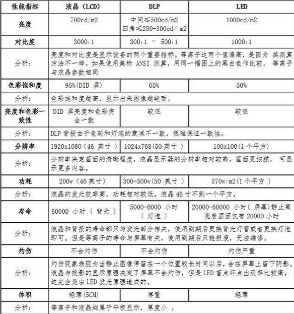 LED、DID、DLP大对比,哪个性能更好,LED、DID、DLP大对比,哪个性能更好,第2张