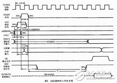 基于AD0809和单片机的多路数据采集系统硬件实现方案,基于AD0809和单片机的多路数据采集系统硬件实现方案,第5张