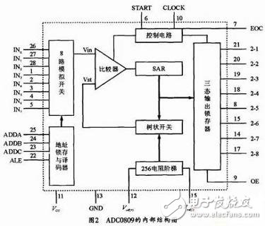 基于AD0809和单片机的多路数据采集系统硬件实现方案,基于AD0809和单片机的多路数据采集系统硬件实现方案,第3张