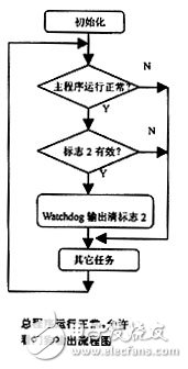 在微机自动交换系统中51单片机怎样才能稳定运行？,在微机自动交换系统中51单片机怎样才能稳定运行？,第5张