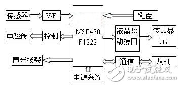 怎样设计一个以MSP430单片机为核心的称重式液位仪,怎样设计一个以MSP430单片机为核心的称重式液位仪,第2张