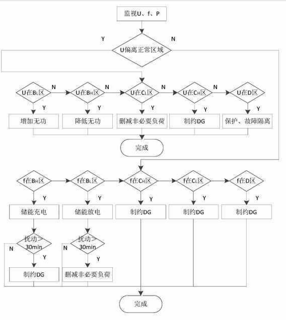 科技小知识：一种独立微电网动态低频减载控制方法,科技小知识：一种独立微电网动态低频减载控制方法,第2张