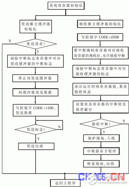 CAN总线EV电控系统通信的原理是什么？如何去设计？,CAN总线EV电控系统通信的原理是什么？如何去设计？,第6张