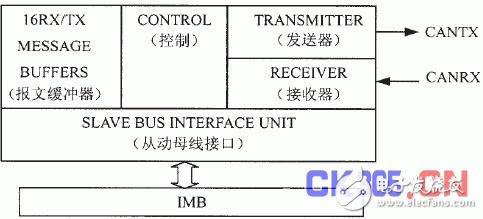 CAN总线EV电控系统通信的原理是什么？如何去设计？,CAN总线EV电控系统通信的原理是什么？如何去设计？,第4张