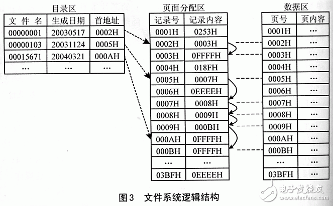 AT24C512的工作原理是什么？单片机是怎样对AT24C512中的数据进行系统化管理的？,AT24C512的工作原理是什么？单片机是怎样对AT24C512中的数据进行系统化管理的？,第4张