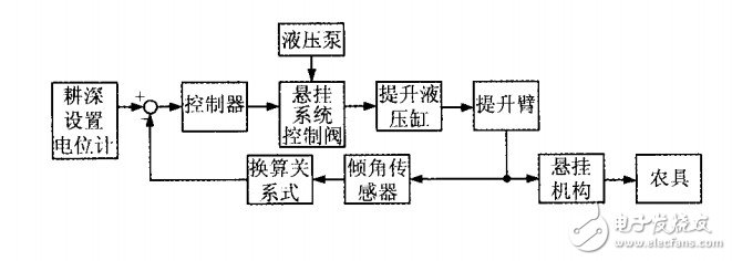 在农机对耕深的测量中倾角传感器有什么作用？,在农机对耕深的测量中倾角传感器有什么作用？,第2张