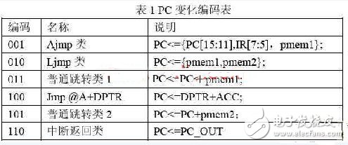 怎样设计并实现一个基于嵌入式的DS80C320单片机软核？,怎样设计并实现一个基于嵌入式的DS80C320单片机软核？,第4张