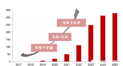 2018年led产业新格局 LED产值突破但是二八分化将更严重,第21张