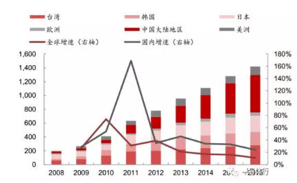 2018年led产业新格局 LED产值突破但是二八分化将更严重,第6张