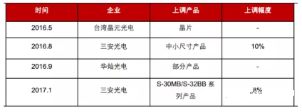 2018年led产业新格局 LED产值突破但是二八分化将更严重,第4张