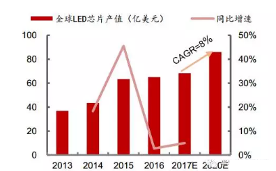 2018年led产业新格局 LED产值突破但是二八分化将更严重,第5张