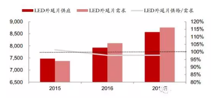 2018年led产业新格局 LED产值突破但是二八分化将更严重,第11张